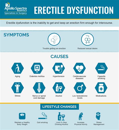 what are the causes and treatment options for erectile dysfunction apollo spectra