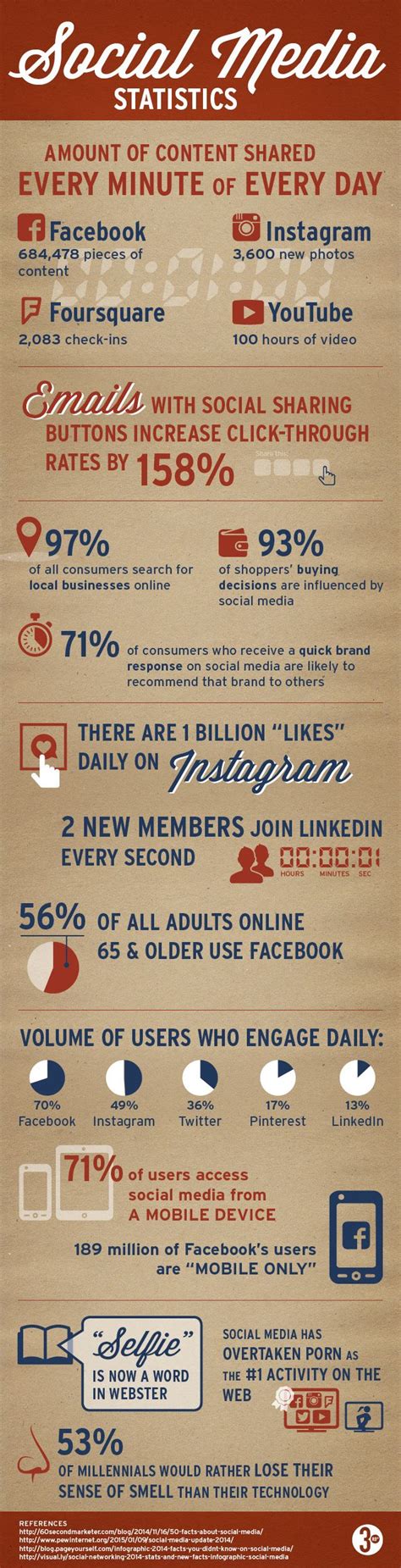 social media statistics infographic  content revolution
