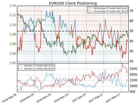 eur usd opens lower for 5th session
