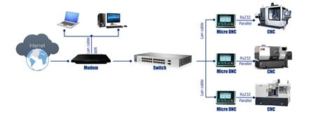 dnc transfer device lan network model dnc solution   transfer file  cnc machine