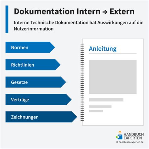 technische dokumentation definition inhalte zielgruppen