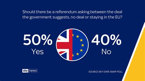 theresa  dismisses calls   brexit referendum  wake  sky data poll politics
