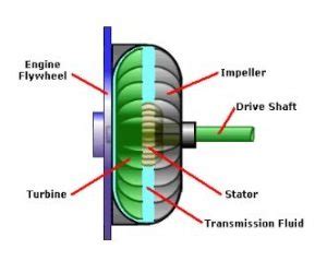 torque converter diagram transmission repair cost guide