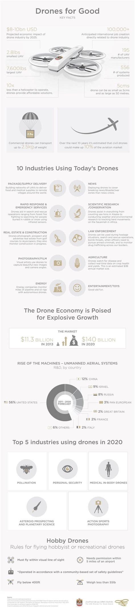 drone training colleges successful student drone quadcopter drone design infographic