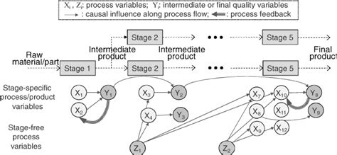 diagram   multistage system  scientific diagram