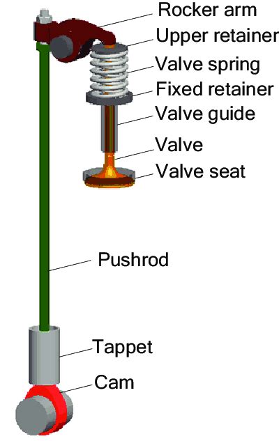 schematic   pushrod valve train system  scientific diagram