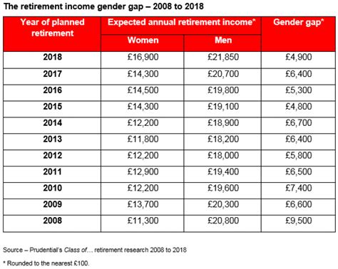 Women’s Retirement Income Hits Record High But It’s £5k Lower Than Men’s