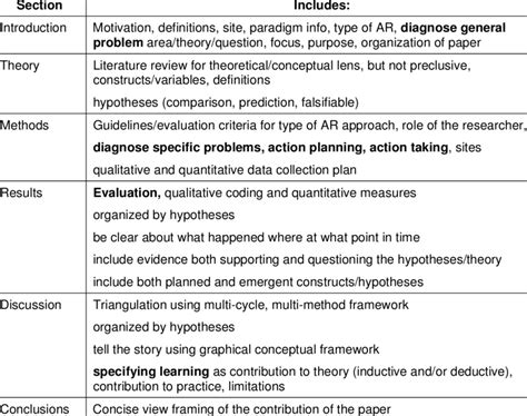 summary  proposed format  action research journal article  table