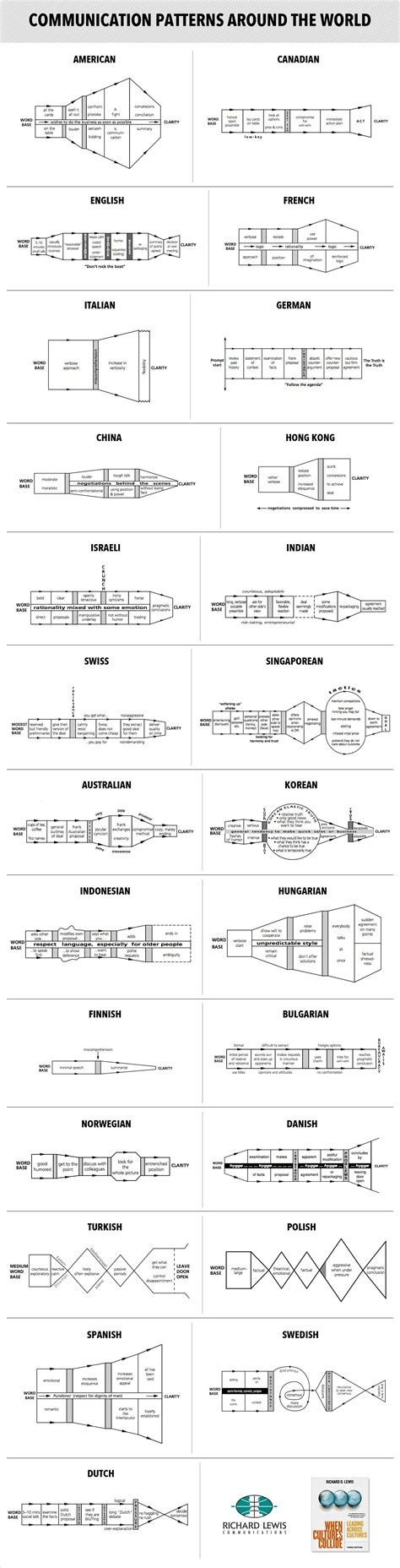 communications patterns of different global cultures the