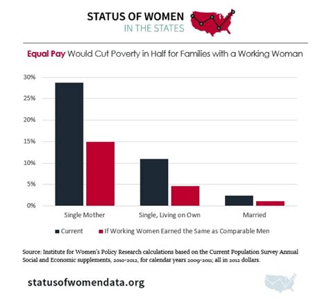 women more likely to live in poverty in every u s state despite gains