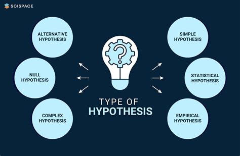 research hypothesis      types