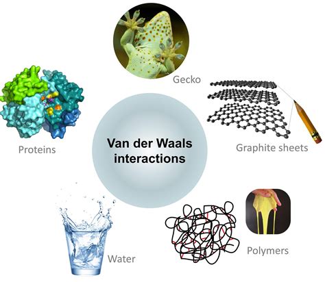 van der waals interactions measured    time