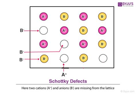 schottky defect detailed explanation  diagrams  schottky defect