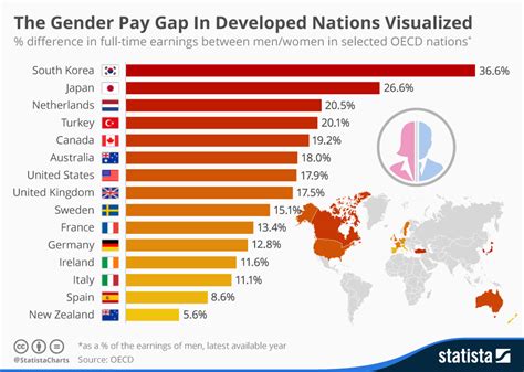 chart the gender pay gap in developed nations visualised statista