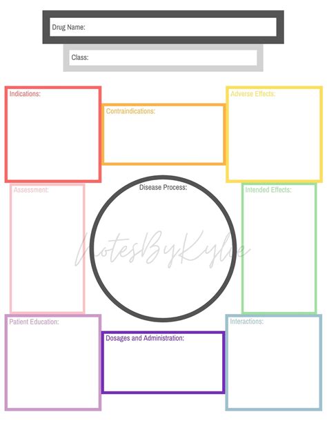 pharmacology concept map template