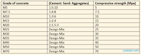 grades  concrete  properties   civil rack