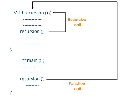 recursion   types examples advantages