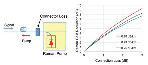 extending dwdm network reach  raman amplifier