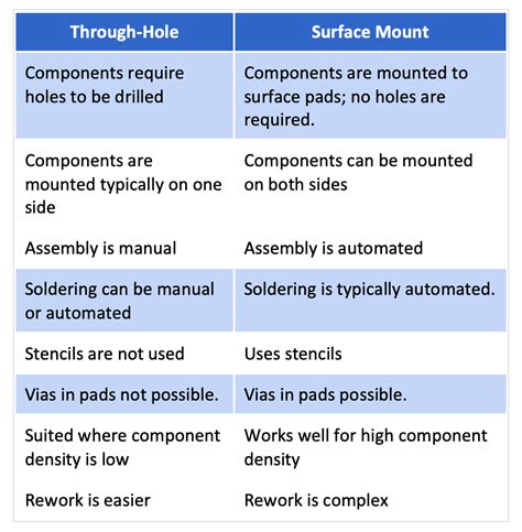 hole  surface mount selecting   technology    pcb