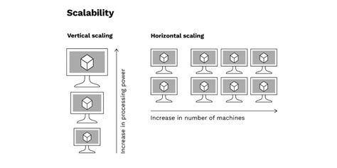 horizontal  vertical scaling  aws