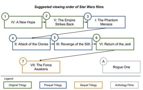 order   star wars movies  watched