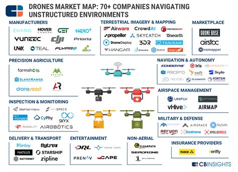 drones market map  companies transforming unstructured environments