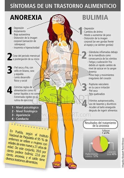 Psicologos Peru Anorexia Y Bulimia Infografia