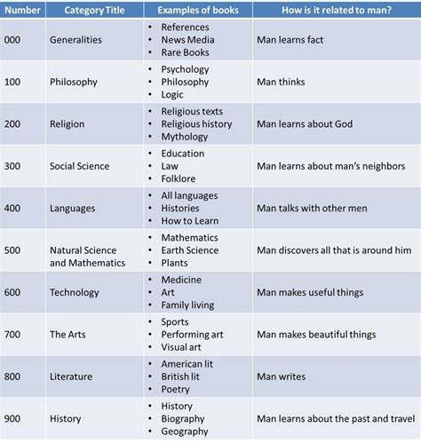 dewey decimal system chart library curriculum pinterest curriculum