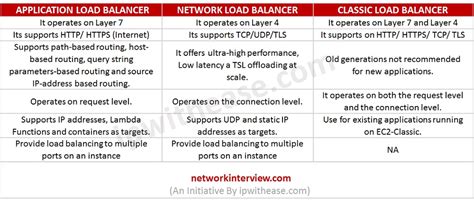 Elastic Load Balancer Types In Aws Network Interview