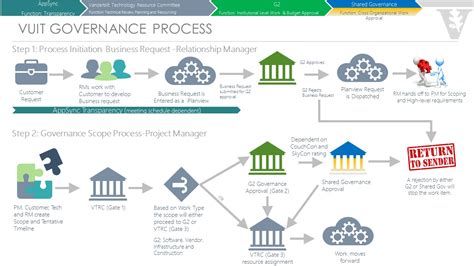 governance process vuit project management office
