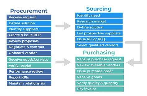 procurement  purchasing  sourcing differences rfp