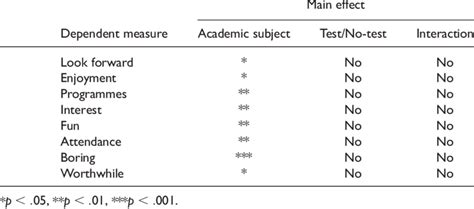 summary  significance levels  main effects  interactions   scientific