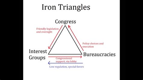 iron triangle youtube