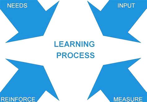 learning  process  learning