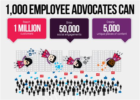 practising employee advocacy  social media benefits key