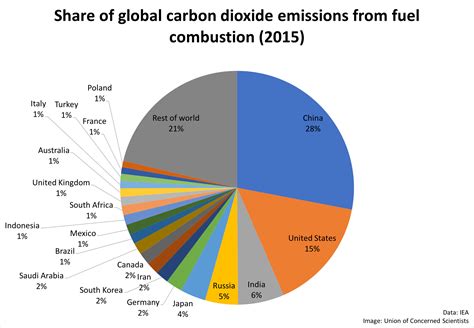 countrys share   emissions union  concerned scientists