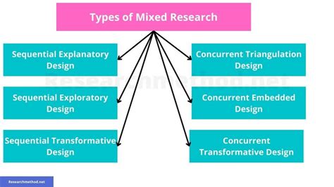 mixed methods research types analysis research method