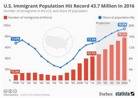 immigrant population climbed   record  million   infographic