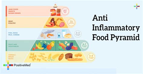 anti inflammatory food pyramid positivemed