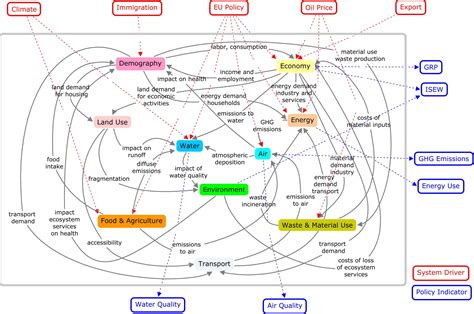 system dynamics modelling vito