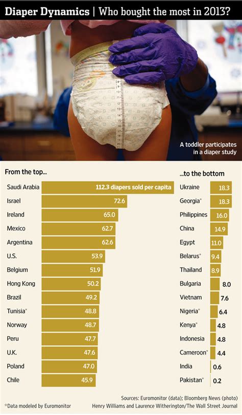 diapers which countries prefer to have them at their disposal wsj