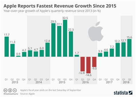 chart apple reports fastest revenue growth   statista
