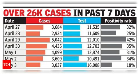 Over 3 000 Fresh Cases In Gurgaon Govt Ramps Up Testing Gurgaon News