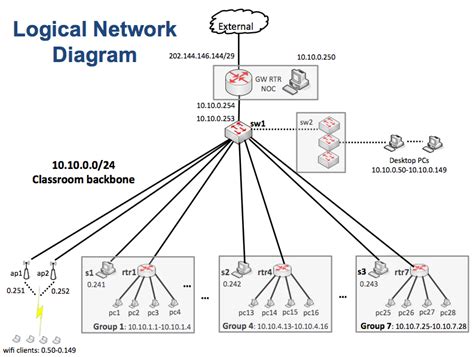 logicaldiagram drukren nsrc campus network design  security workshop