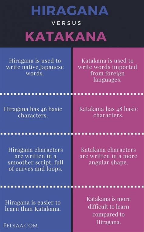 japanese kanji hiragana katakana difference learn japanese   days