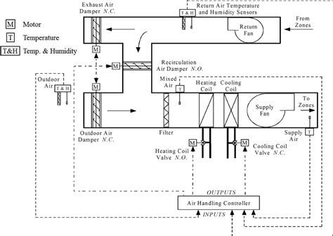 schematic diagram   single duct ahu  scientific diagram