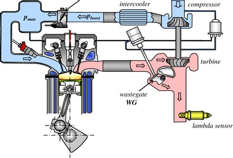 air intake   turbocharged  engine  scientific diagram