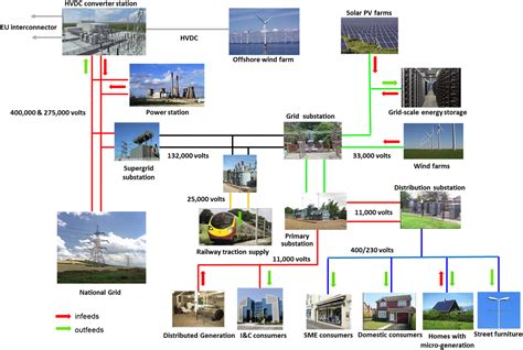 guide  electricity network design  planning part    energy  power hub