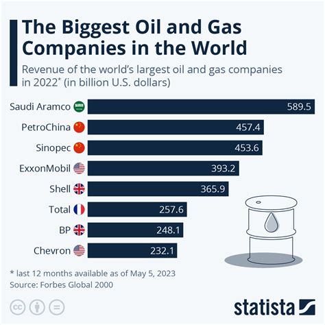 biggest oil  gas companies   world