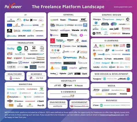 freelance platforms   popular platforms